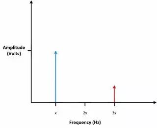 Understanding Time Domain, Frequency Domain, FFT, and Windowing