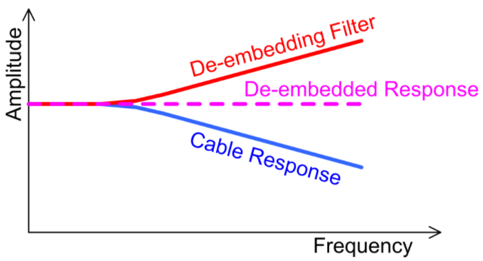 Recalibration of Oscilloscope Signals and Cable De-embedding