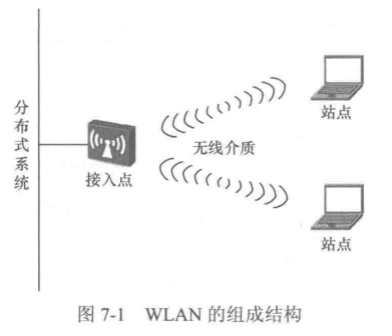 Introduction to WLAN Topology and Composition Principles