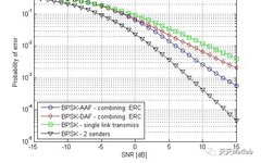 Cooperative Communication Simulation with Matlab Source Code