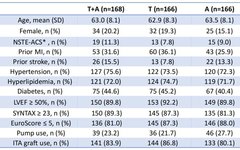 Analysis of Dual Antiplatelet Therapy Results After Coronary Artery Bypass Surgery