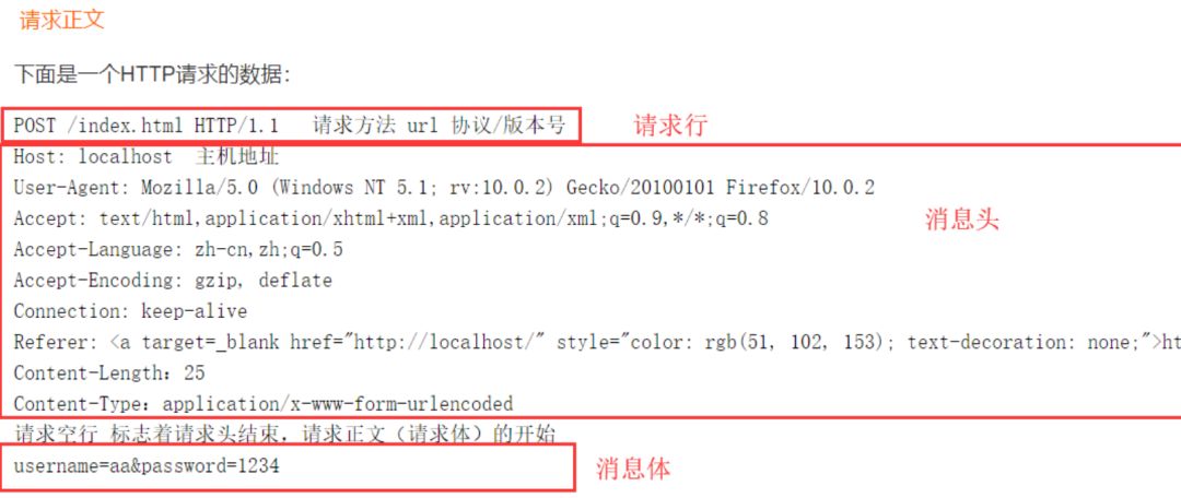 HTTP Request and Response Messages