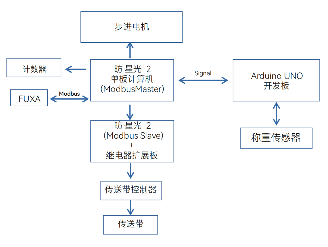 Saifang Technology RISC-V PLC Industrial Automation Solutions