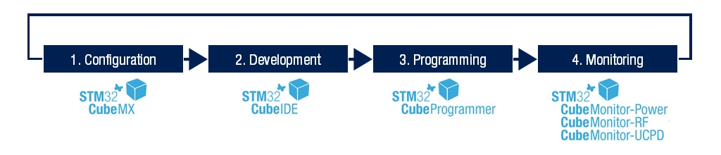 Is STM32 Hard to Learn? These Tools Can Help!