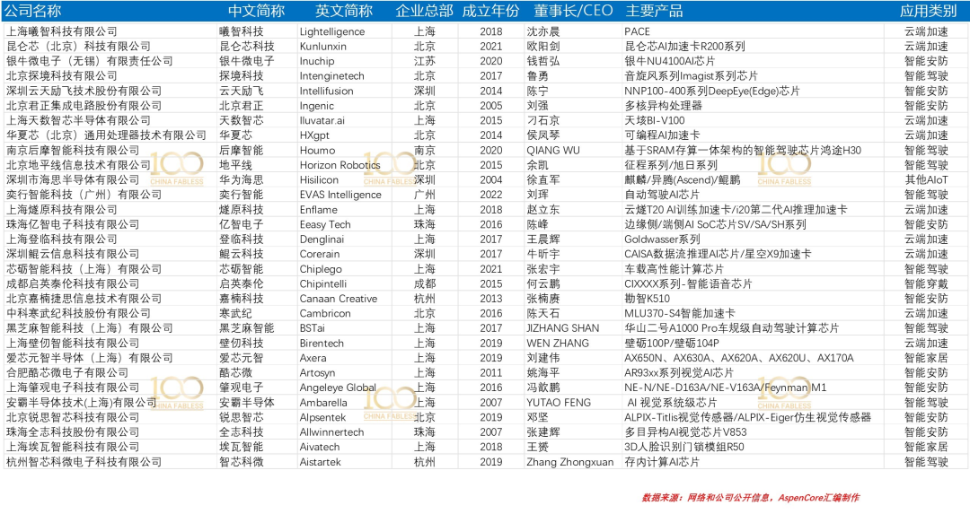 2023 Top 60 Domestic AI Chip Manufacturers Research Report