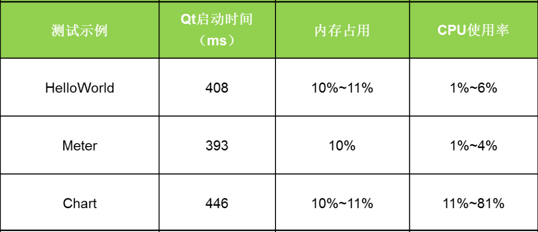 Performance Testing Report of AWTK on Embedded A7 Platform