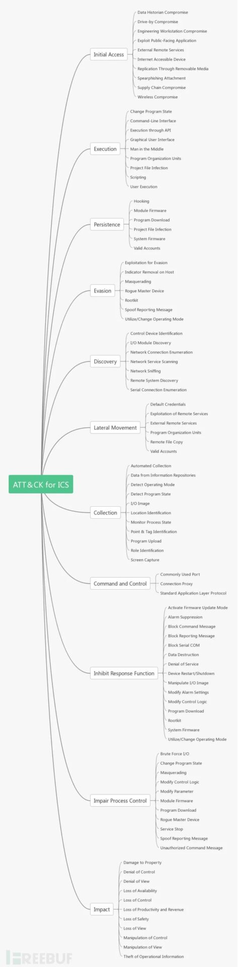 First ATT&CK Knowledge Base for Industrial Control Systems (ICS)