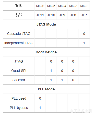 Application of Xilinx AXI4 BRAM Controller