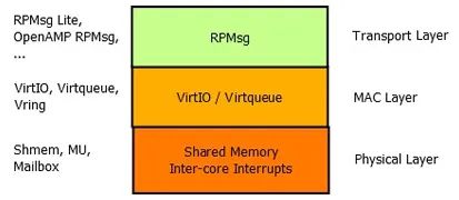 Inter-Core Communication Solution Between ARM and RISC-V