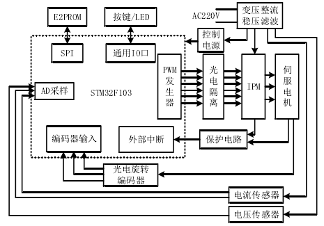 Research on AC Servo Drive Based on CANopen Protocol (Part 1)