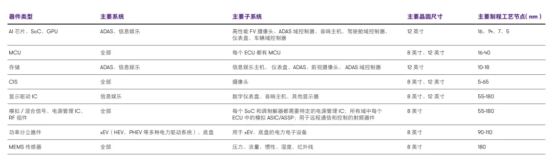 Comprehensive Analysis of Domestic Automotive Chips