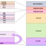 Introduction to Bit-Banding Operation of STM32 Microcontroller
