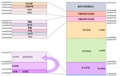 Introduction to Bit-Banding Operation of STM32 Microcontroller
