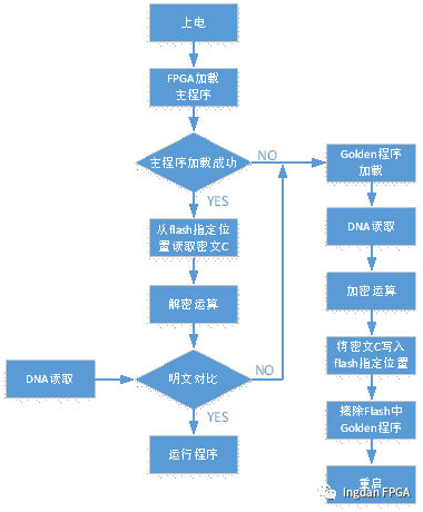 Xilinx FPGA Encryption Solutions