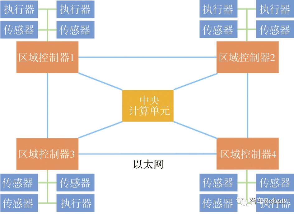 Research on the Development of Multi-domain Electronic and Electrical Architecture Technology for Intelligent Connected Vehicles