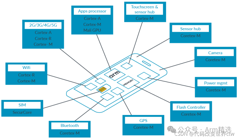 Understanding Armv8/Armv9 TrustZone Technology