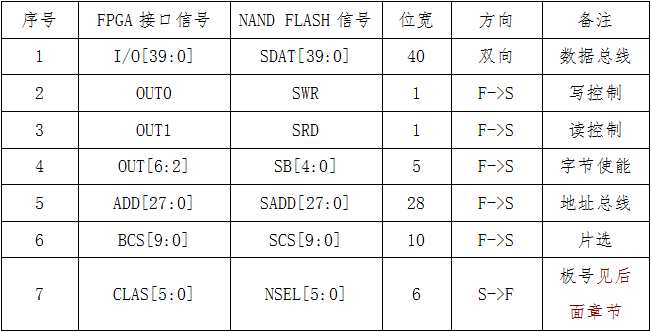 Hardware Design and Implementation of a Multifunctional Memory Chip Testing System