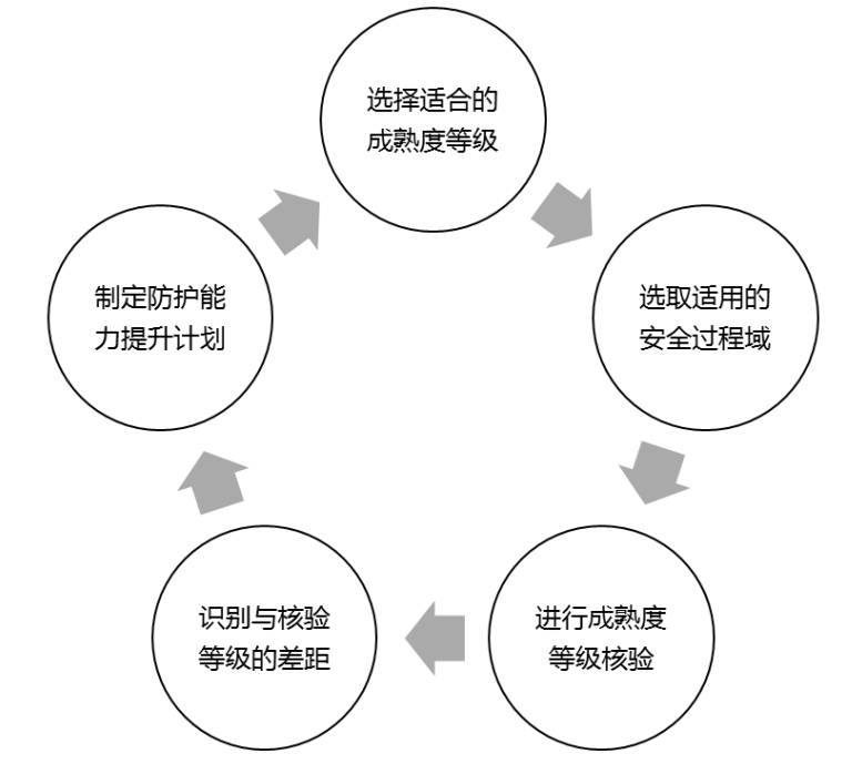 Interpretation of the Information Security Technology Model for Industrial Control Systems