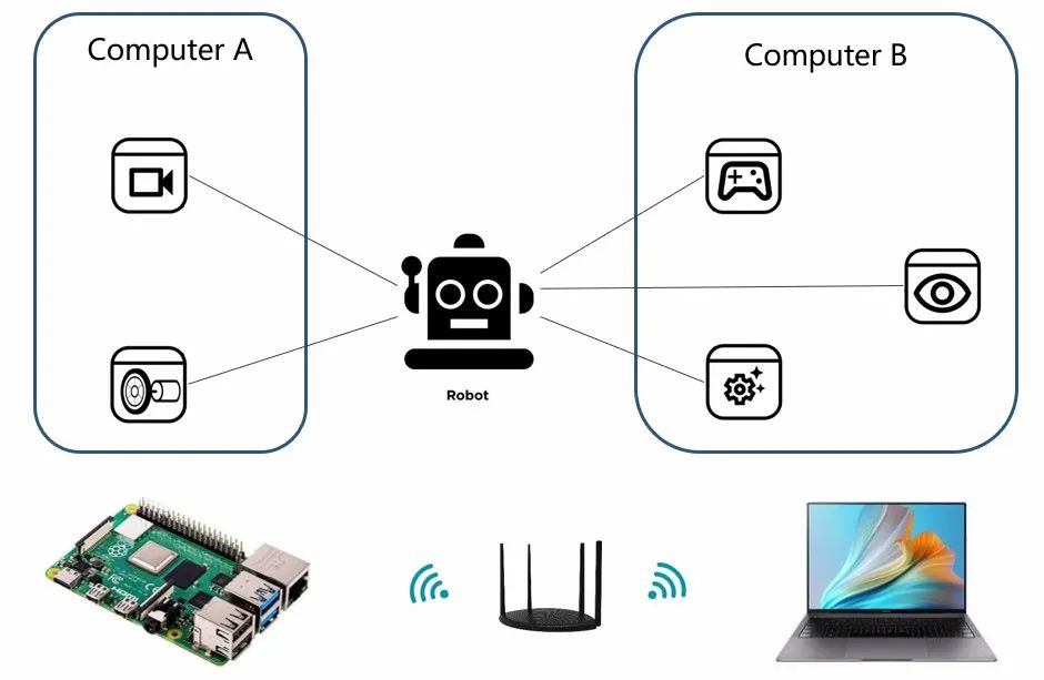 Introduction to ROS2: Distributed Communication