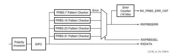 Xilinx 7 Series FPGA High-Speed Transceiver RX Receiver Introduction