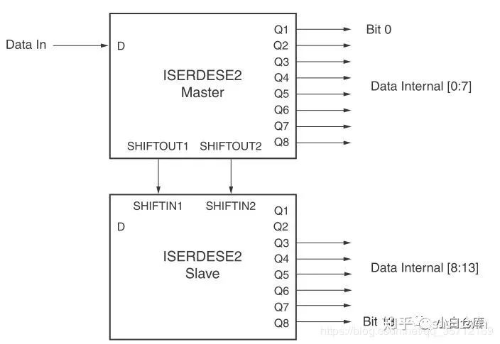 Xilinx 7 Series FPGA SelectIO Overview
