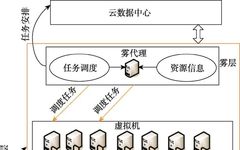 Design and Analysis of Real-Time Task Scheduling Algorithm for Fog-Cloud Computing