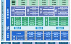 Recent Advances in Technology: Intelligent Operation and Maintenance Systems for Key Industrial Equipment Based on Industrial Internet Platforms