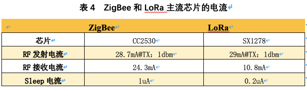The New Driving Force of Smart Homes: A Comparison of LoRa and ZigBee