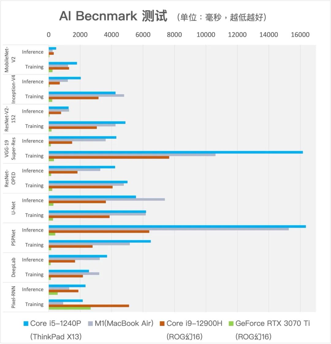 AI Benchmarking on MacBook Air and ThinkPad