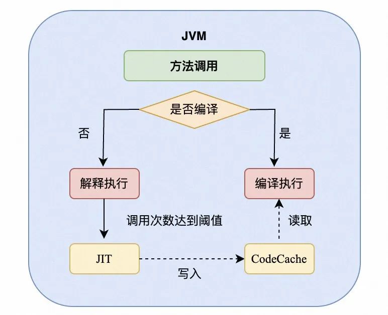 Exploration of Vectorized SIMD Instructions in PolarDB Distributed Edition