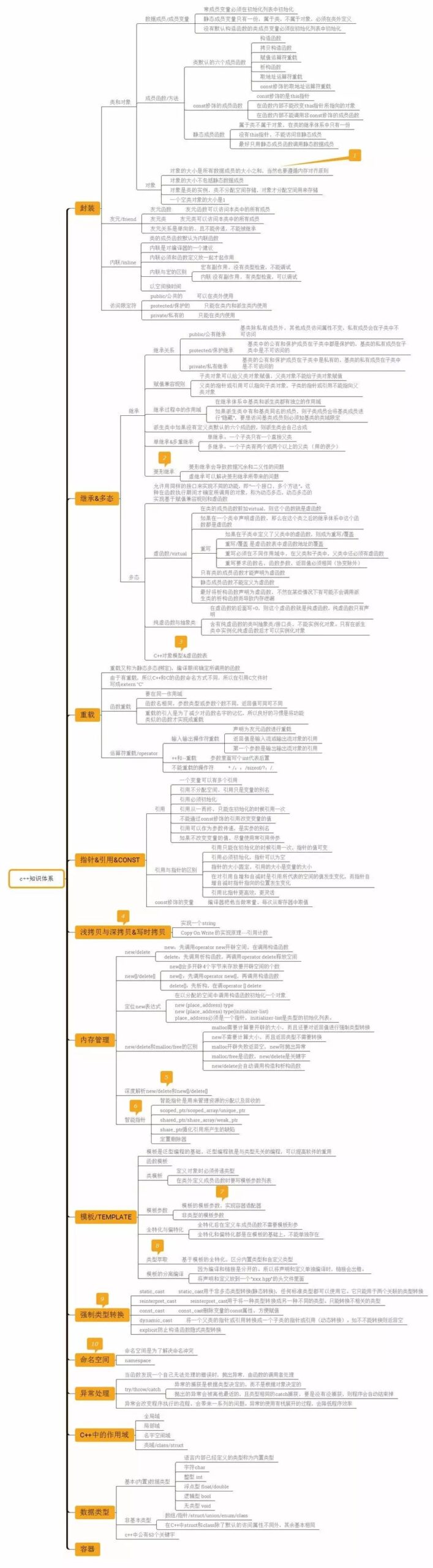 C++ Knowledge Architecture Diagram