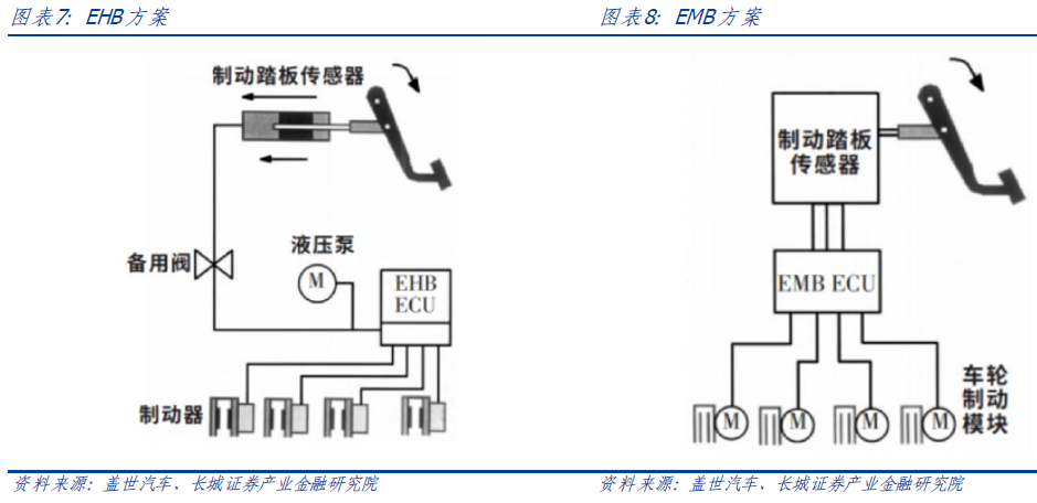 Analysis of the Chain of Line Control Braking Technology in the ADAS Market