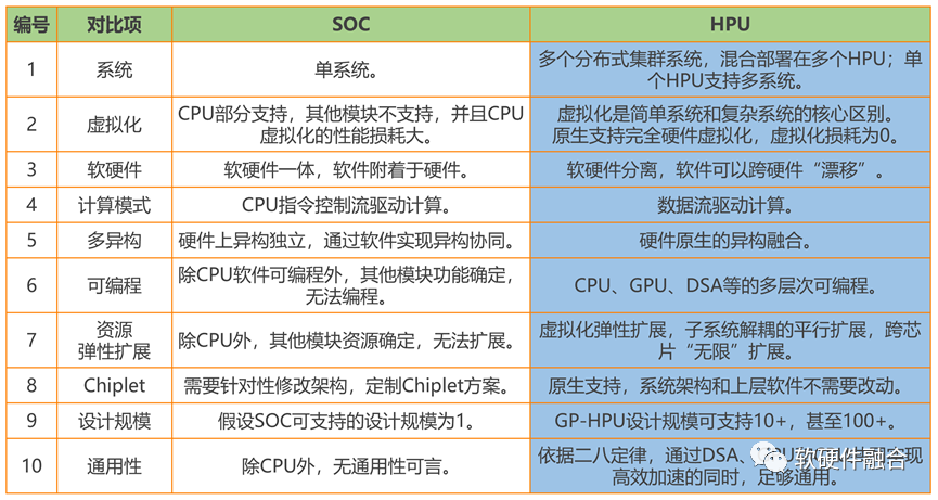 Differences Between Heterogeneous Processor HPU and SoC