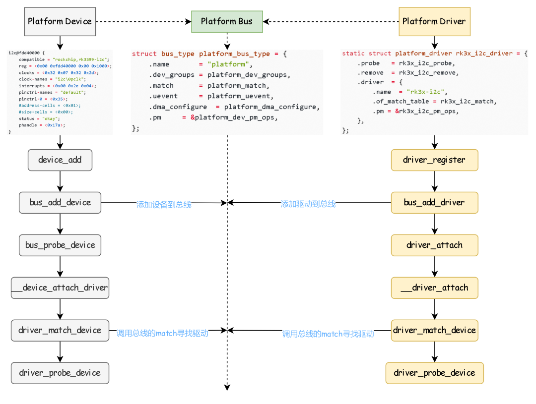 Summary of I2C Learning on RK Platform