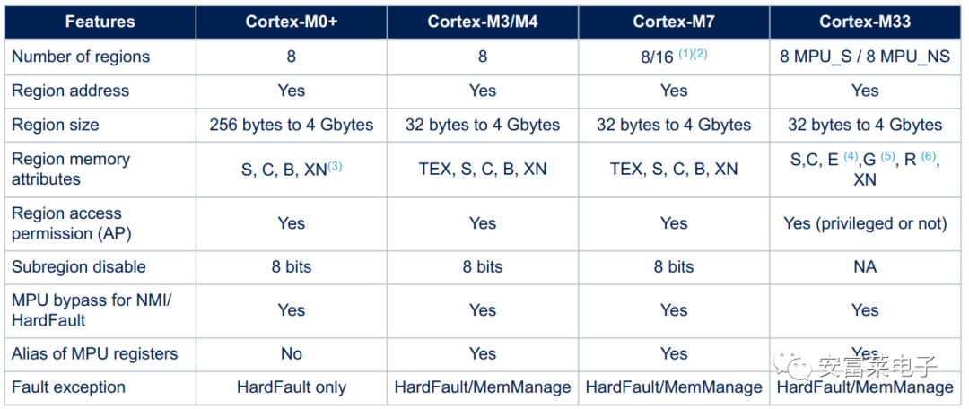 BSP Video Tutorial Episode 13: Understanding Cortex-M7 Cache and MPU