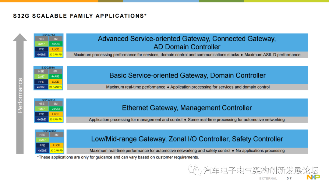 Using NXP S32G Vehicle Network Processor to Address the Rise of Automotive Gateways and New Vehicle Architectures