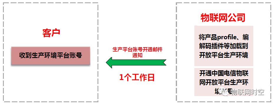 Guide to Accessing China Telecom IoT Open Platform