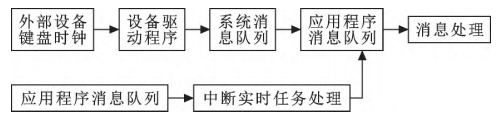 Current Status and Trends of Core Components Technology in Robots
