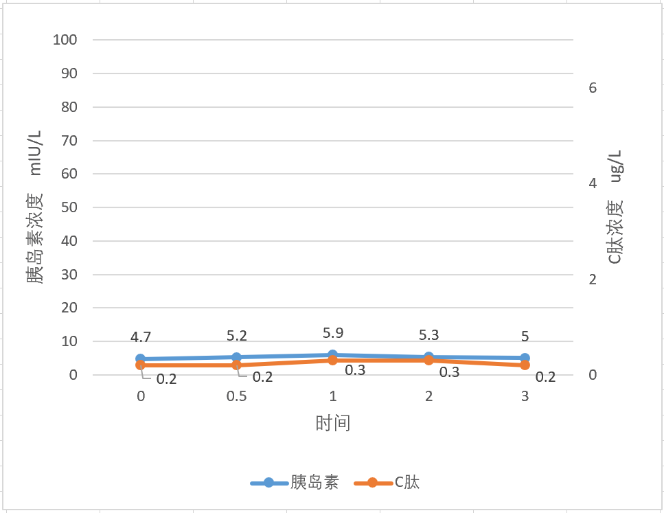 Significance and Normal Values of C-Peptide Release Test
