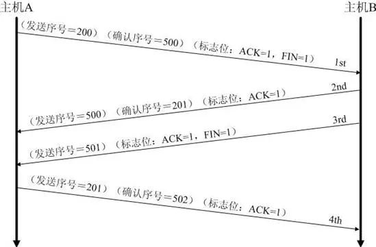 The Correct Approach to TCP/IP Three-Way Handshake and Four-Way Wave