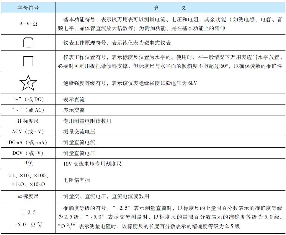 Symbols, Measurement Ranges, and Key Parameters of Multimeters