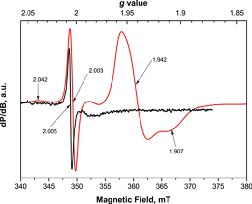 Principles and Applications of Electron Paramagnetic Resonance (EPR) Testing
