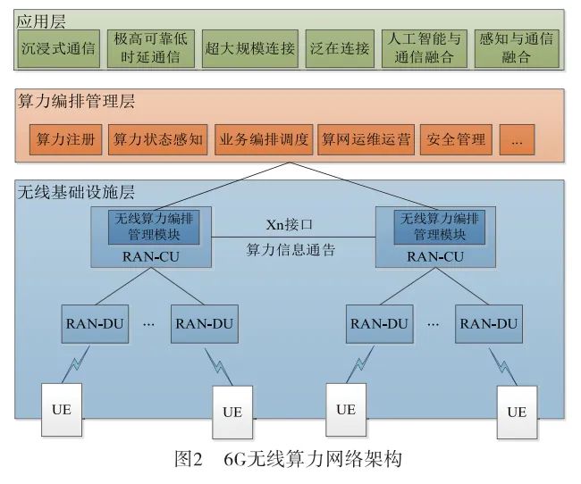 Research on Demand and Technology of Intelligent Computing Fusion in Wireless Networks
