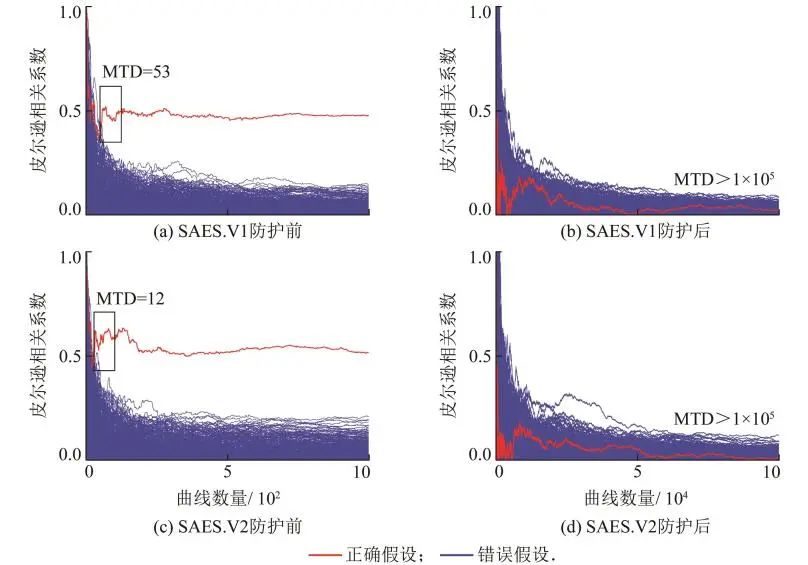 Pre-Silicon Evaluation and Security Enhancement of RISC-V AES Extensions