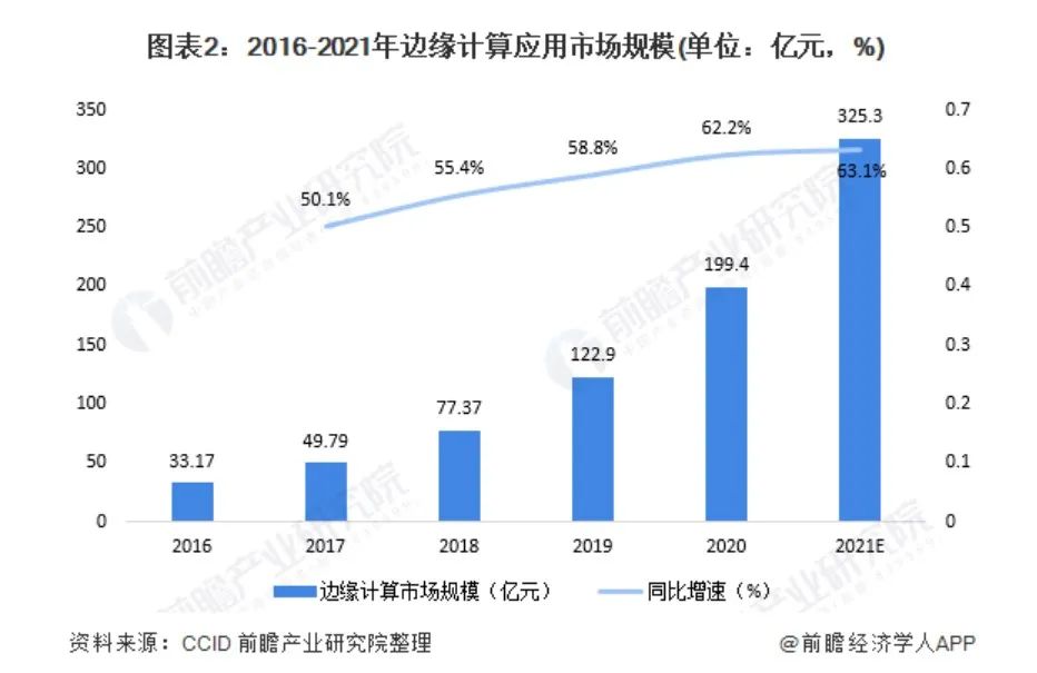 Key Elements of the Edge Intelligence Market: Massive Demand and IoT Segmentation