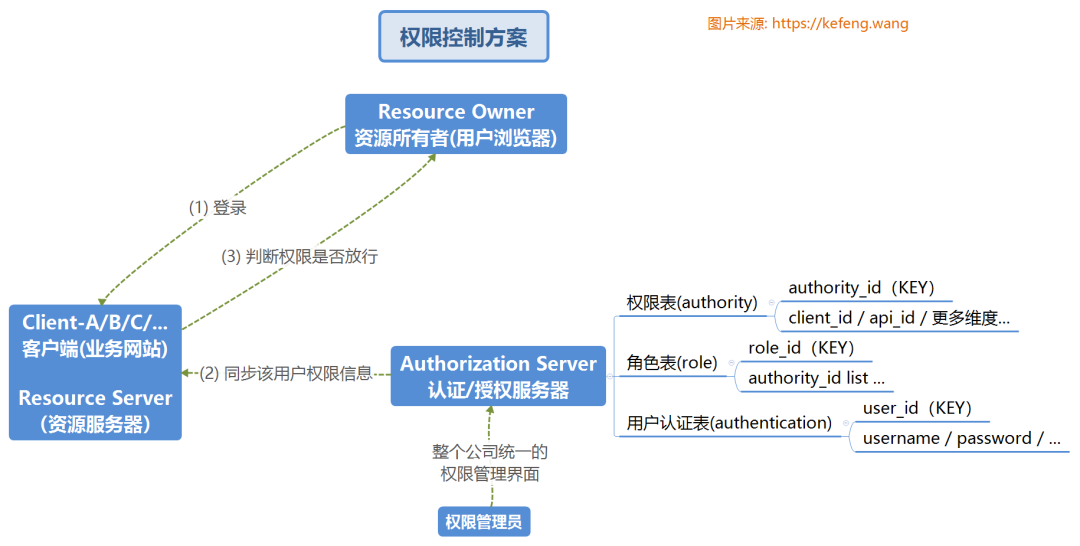 Understanding OAuth 2.0 for Single Sign-On