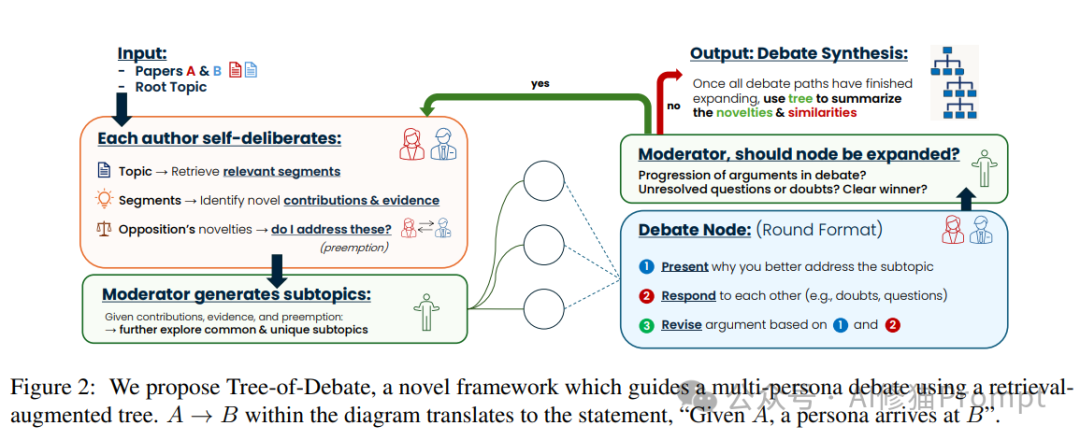 Multi-Agent Debate Tree ToD: Empowering AI With Critical Thinking