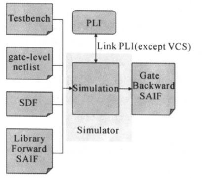 Introduction to Low Power Design in Digital ICs: Power Analysis