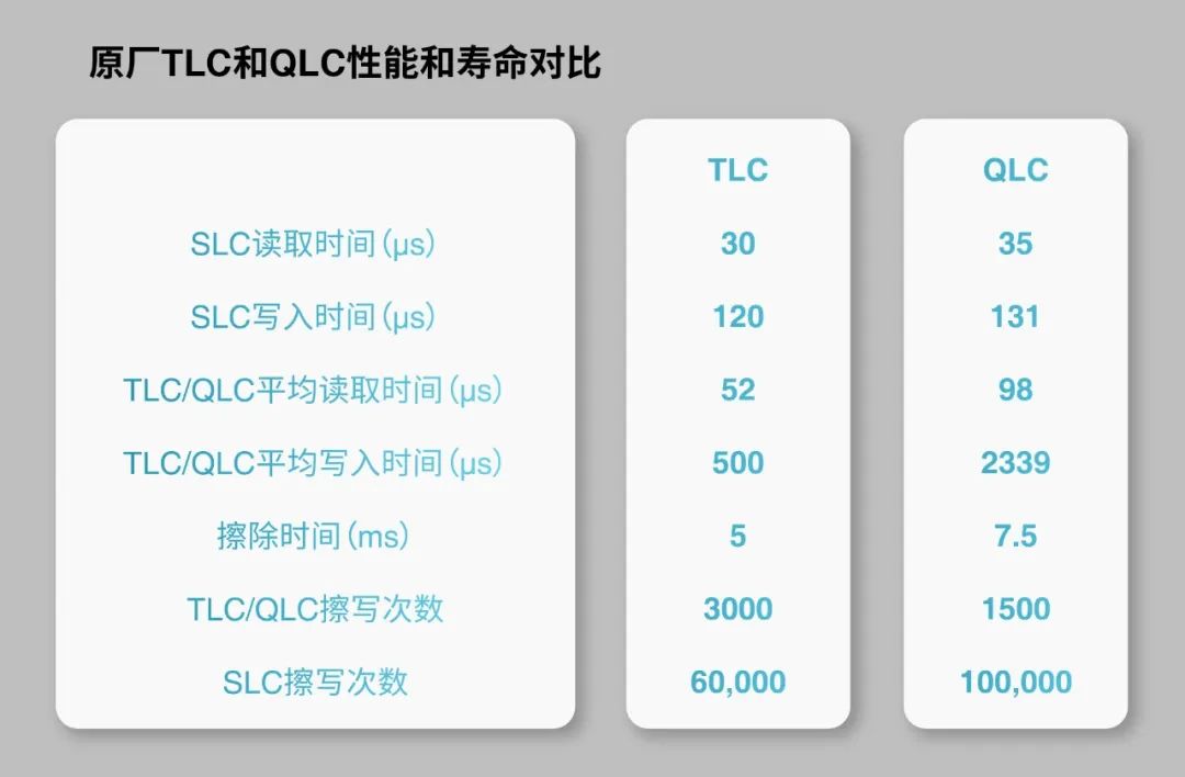 Partition Storage Enables QLC Applications in Embedded Storage Devices