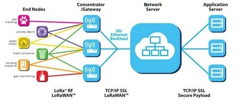 Fundamentals of LoRaWAN Protocol